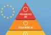 Infografik som visar EU:s AI Act riskpyramid med fyra nivåer: förbjuden AI, högrisk-AI, begränsad risk och minimal risk, mot en bakgrund med EU-symbol och subtila teknologimönster.