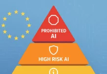 Infografik som visar EU:s AI Act riskpyramid med fyra nivåer: förbjuden AI, högrisk-AI, begränsad risk och minimal risk, mot en bakgrund med EU-symbol och subtila teknologimönster.