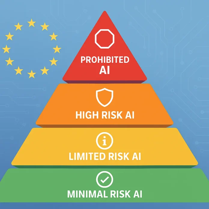 Infografik som visar EU:s AI Act riskpyramid med fyra nivåer: förbjuden AI, högrisk-AI, begränsad risk och minimal risk, mot en bakgrund med EU-symbol och subtila teknologimönster.